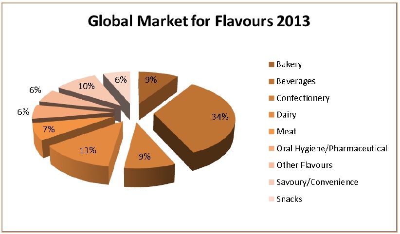 Flavor Fragrance Industry Top 10